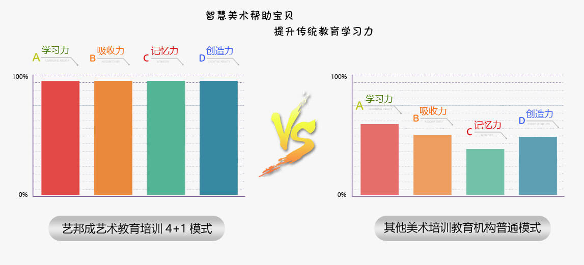 艺邦成教育学习能力对比图